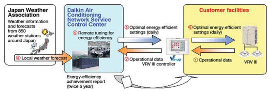 DAIKIN Sho-Ene Toban